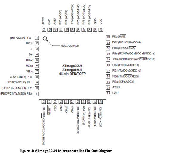 Figure 2: ATmega32U4 Microcontroller pinout diagram