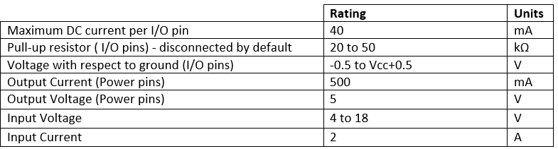 Table 2: GPIO Absolute Maximum Ratings